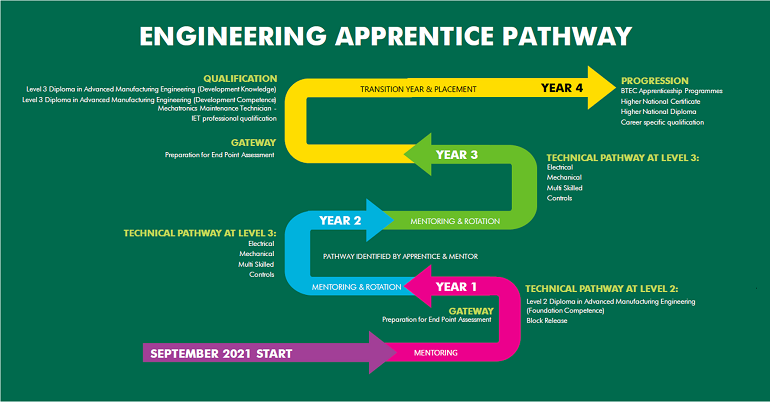GWS-Engineering-Pathway